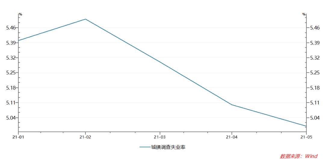 5月份的gdp是多少_1 5月全国城镇新增就业574万人 完成全年目标的52.2