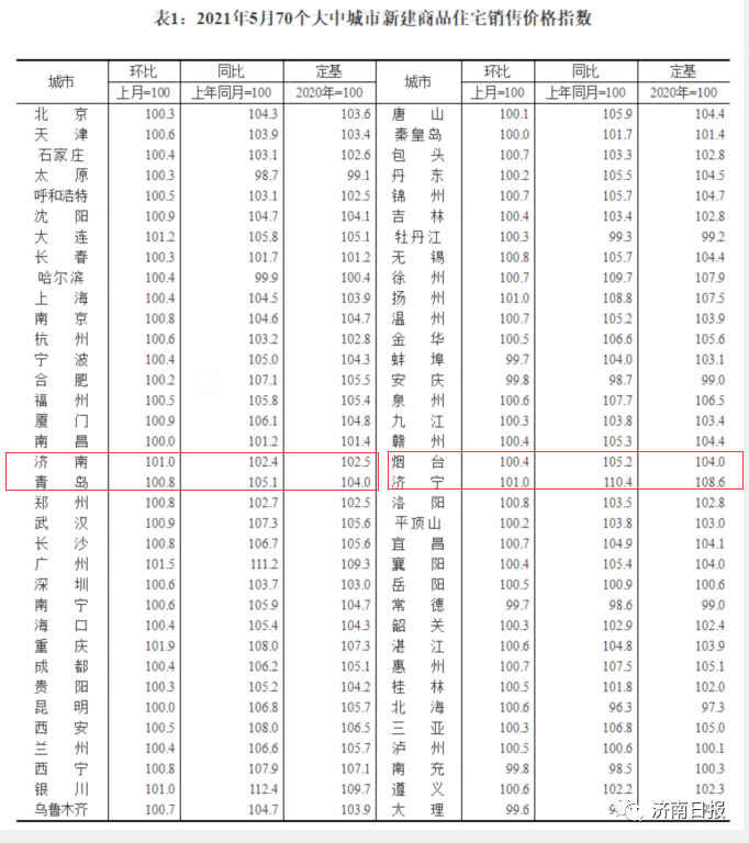 最新房价出炉!济南新房价格上涨,二手房低于去年同期_涨幅