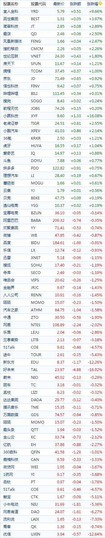 中国概念股周三收盘涨跌互现 在线教育及WSB概念股下挫