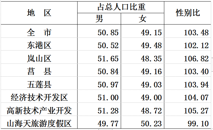 日照市各区县人口_日照市各区县 莒县人口最多面积最大,岚山区GDP第一