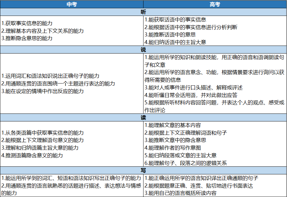 中考英語是水平性測試,如果想進好的學校,基礎知識一定要掌握牢靠