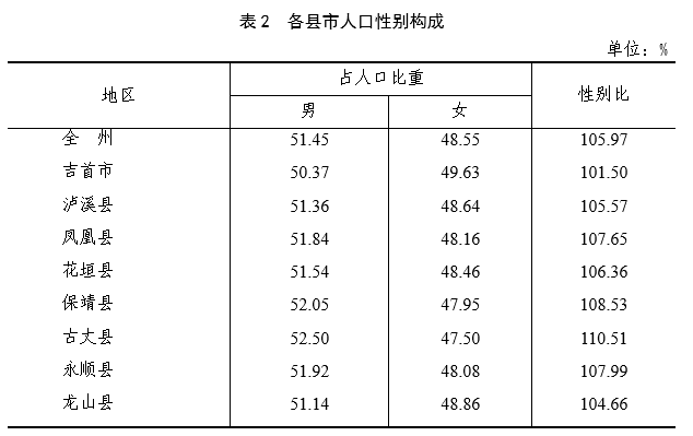 人口普查工作人员是什么人_第七次全国人口普查:湘西州常住人口2488105人,龙山