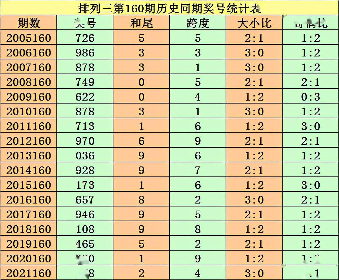 在第161期排列三歷史同期中,獎號奇偶比2:1→8期,1:2→5期,3:0→2期,0