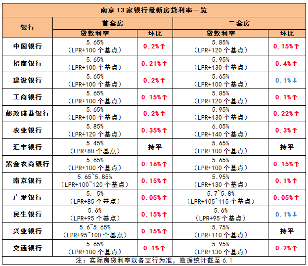 數據來源:融360 2021年,也僅僅是過了5個月,全國各重點城市房貸利率