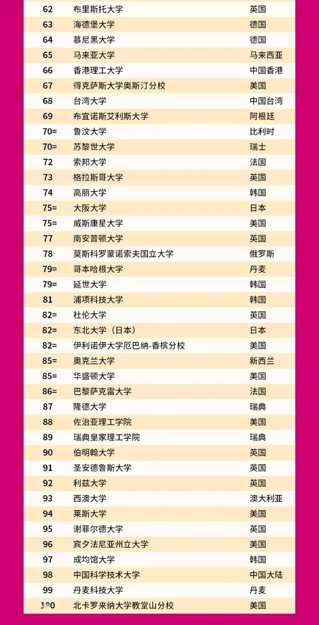 大学排名表_世界排名前100的大学(3)