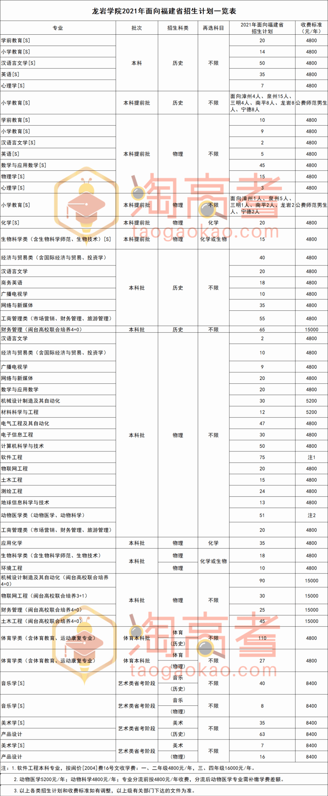 福建龙岩学院 学费图片