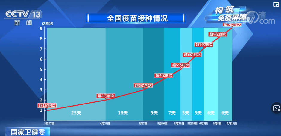 報導中國接種量將破10億，CNN被扣「通中」帽子 國際 第10張