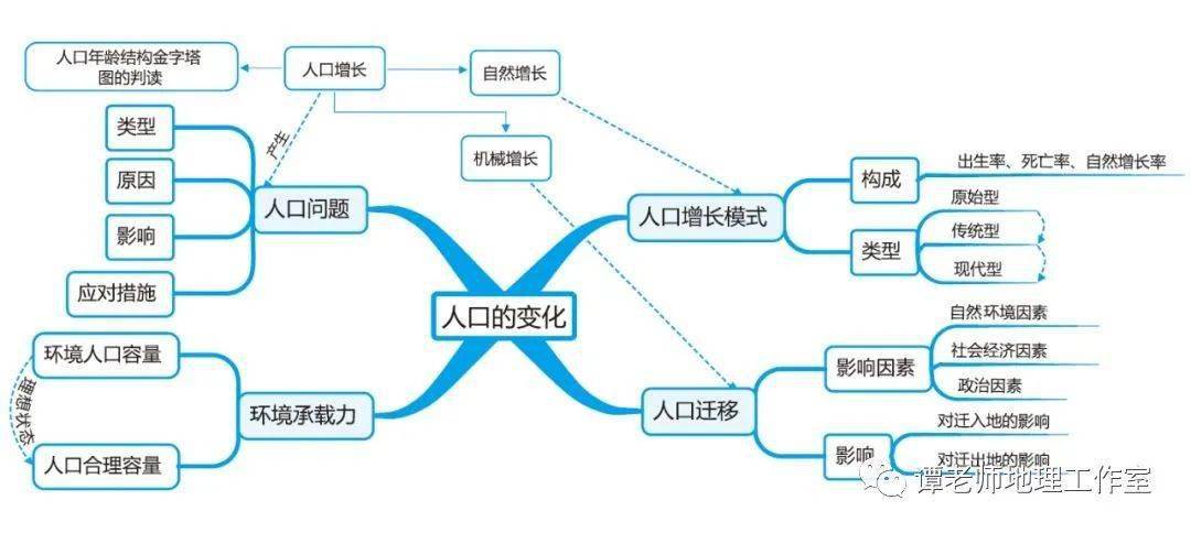 附人口的变化专题设计