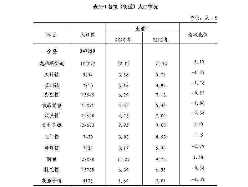 丹凤县第七次全国人口普查公报