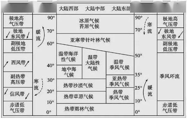 地理歸納高中地理氣候問題最全總結再也不怕搞混了附電子版