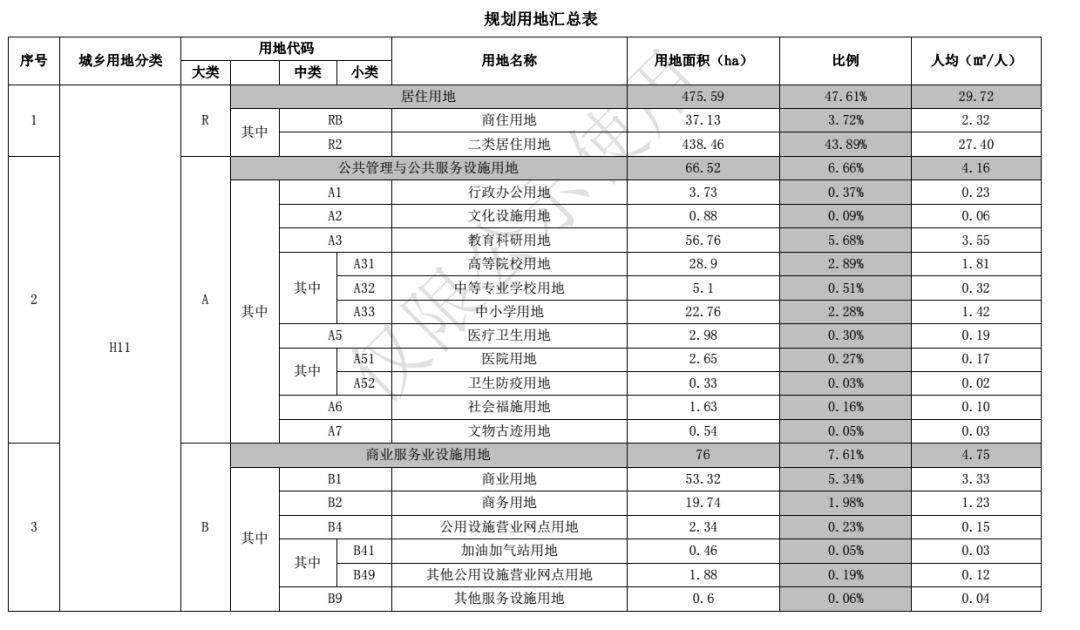 重磅丨咸陽渭河南岸都市會客廳發展規劃曝光!_用地