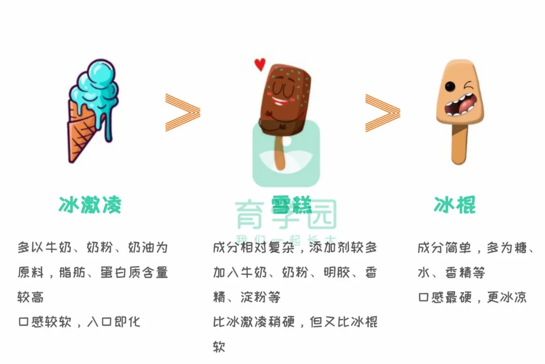 冰激凌冰淇淋区别图片