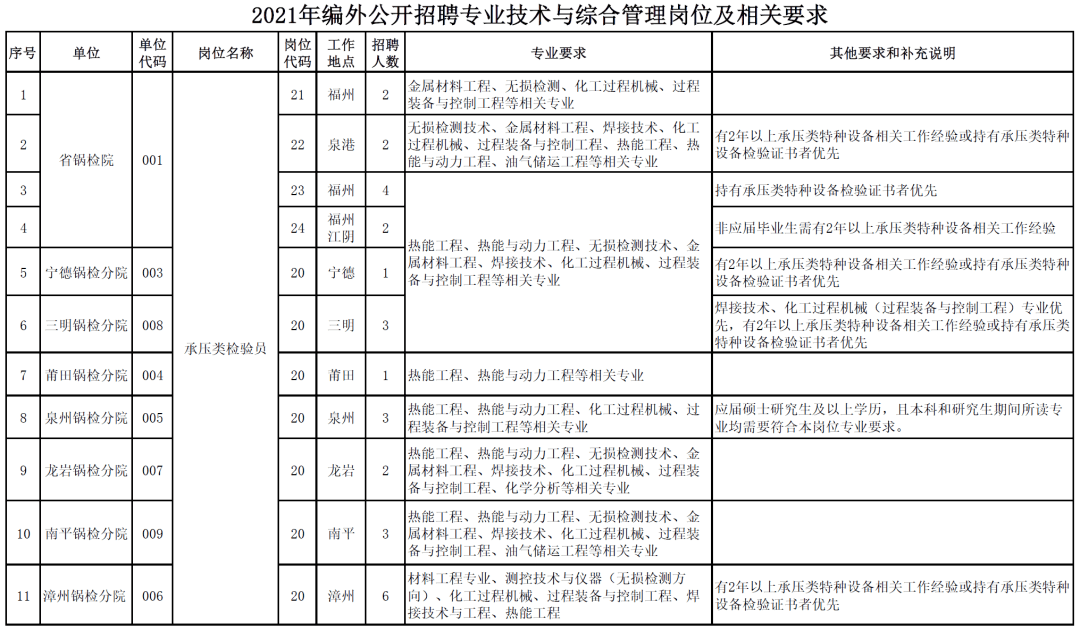 特种设备招聘_广东省特种设备检测研究院(3)