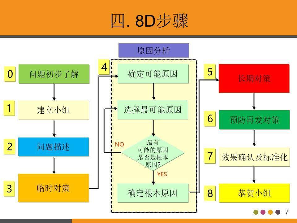 8d报告培训教材经典