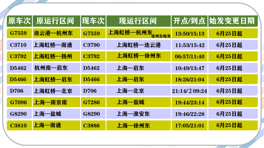 上海站至鹽城站g8290次延伸至淮安東站,上海虹橋站至南通站c3710次