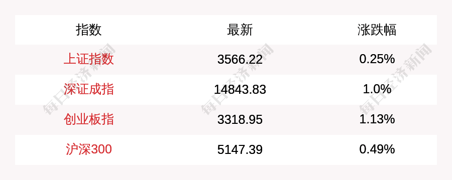 每經15點|中國科學家把光存儲時間提升至1小時；創業板指上漲1.13%，北向資金淨流入82億元；白宮承認拜登政府疫苗接種目標失敗 國際 第1張