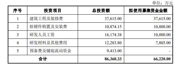 融资|天智航增发融资搞骨科手术机器人 称和高铁同属大国重器 #时报看公司#