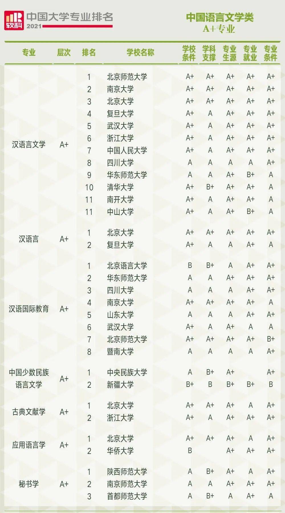 2021中國大學專業排名這所院校102個a學科