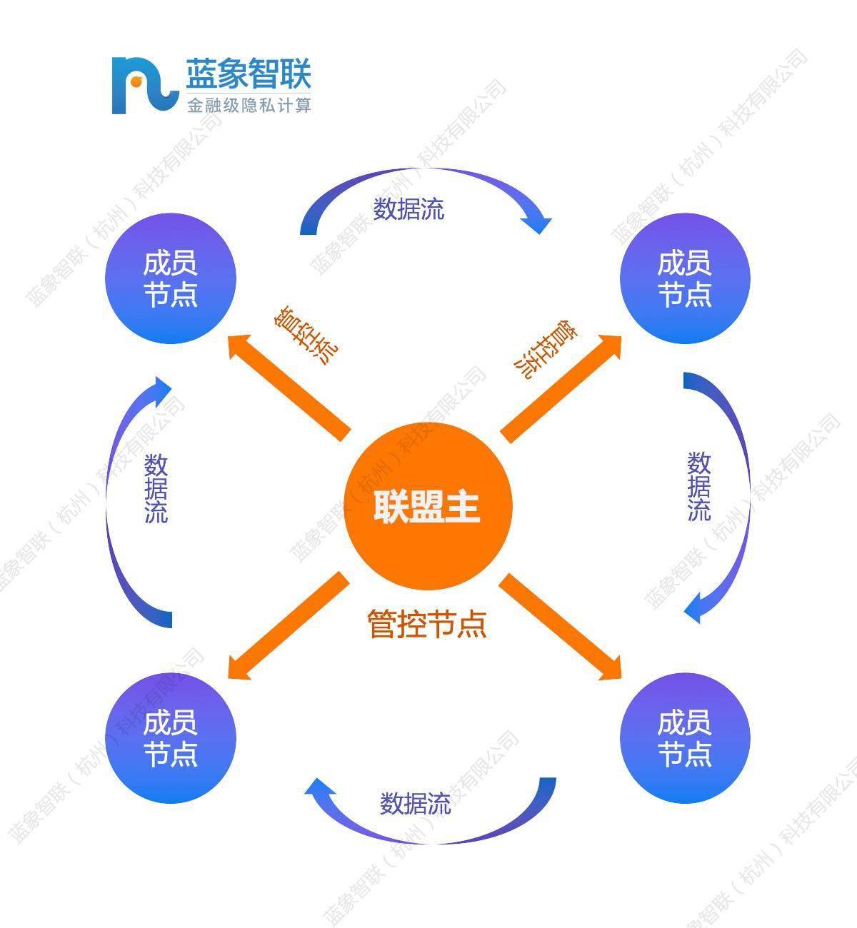 基于隐私计算构建新型数据共享平台