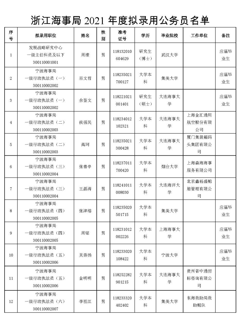 【国考】浙江海事局2021年度拟录用公务员公示公告
