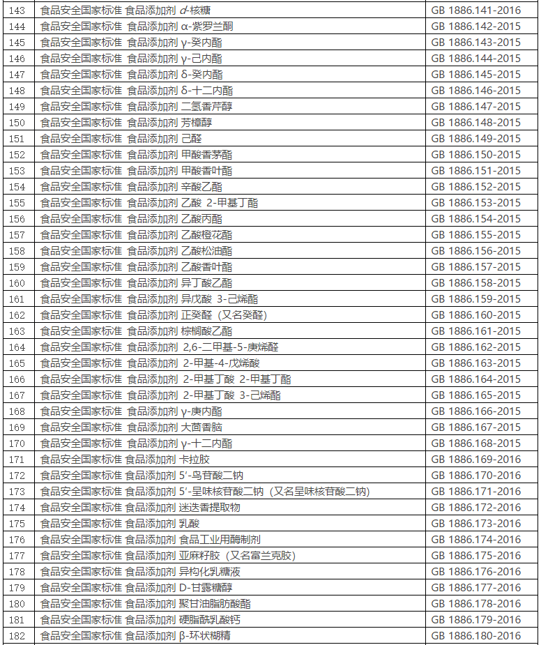 食品安全国家标准目录截至2021年3月共1366项