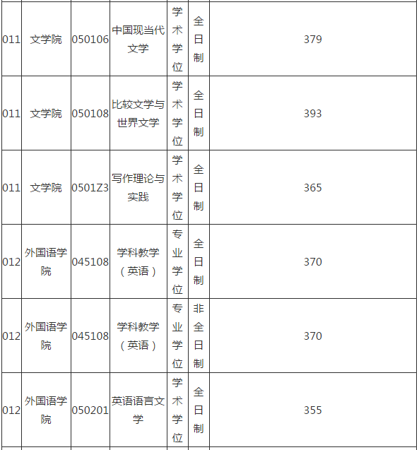 江西師範大學20192021年考研複試分數線