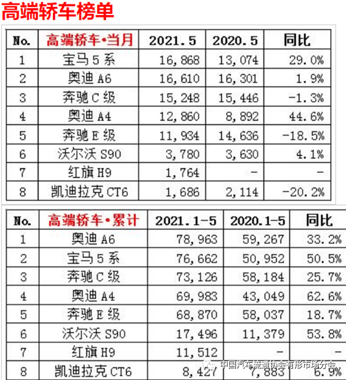 高端汽车排行_原创5月高端汽车品牌排行榜,BBA中奔驰有价有市,雷克萨斯败给特...