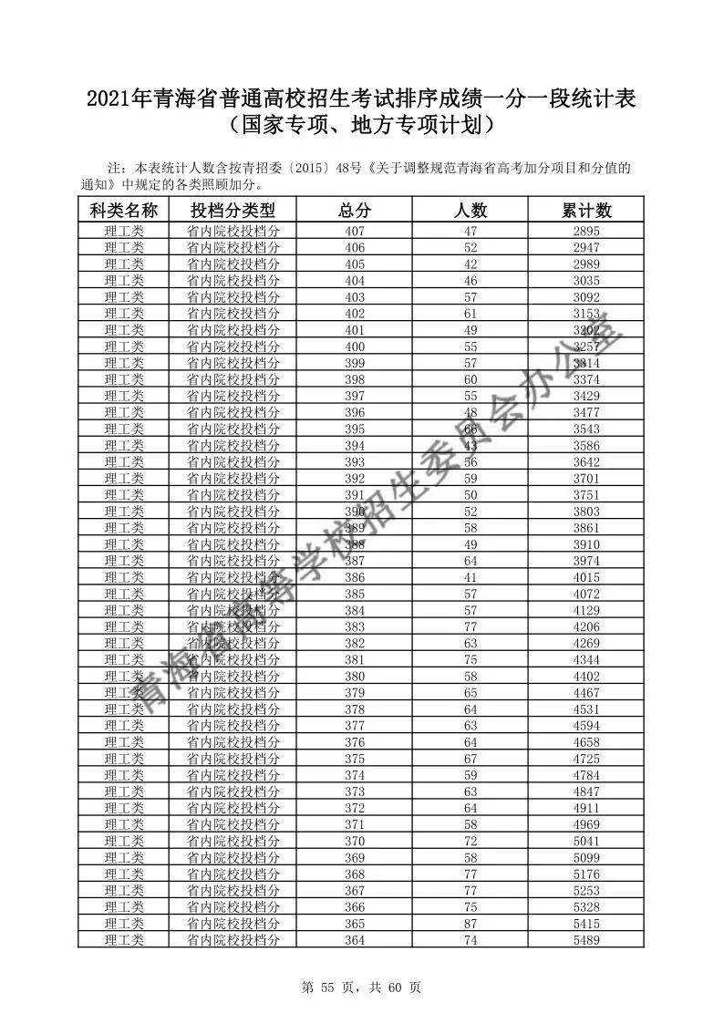 2021年青海省普通高考成绩一分段表
