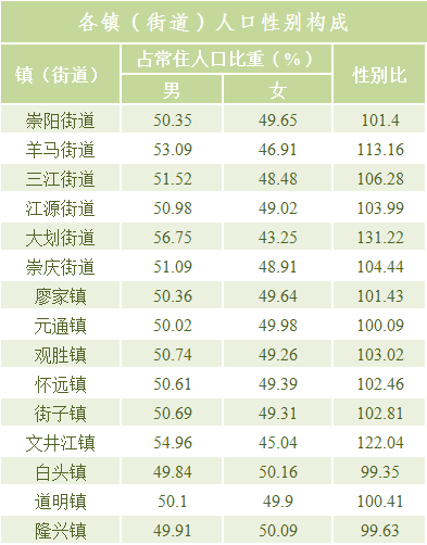 崇州人口_崇州人 崇州未来20年的城市规划太牛 其他地方的人要羡慕惨 下(3)