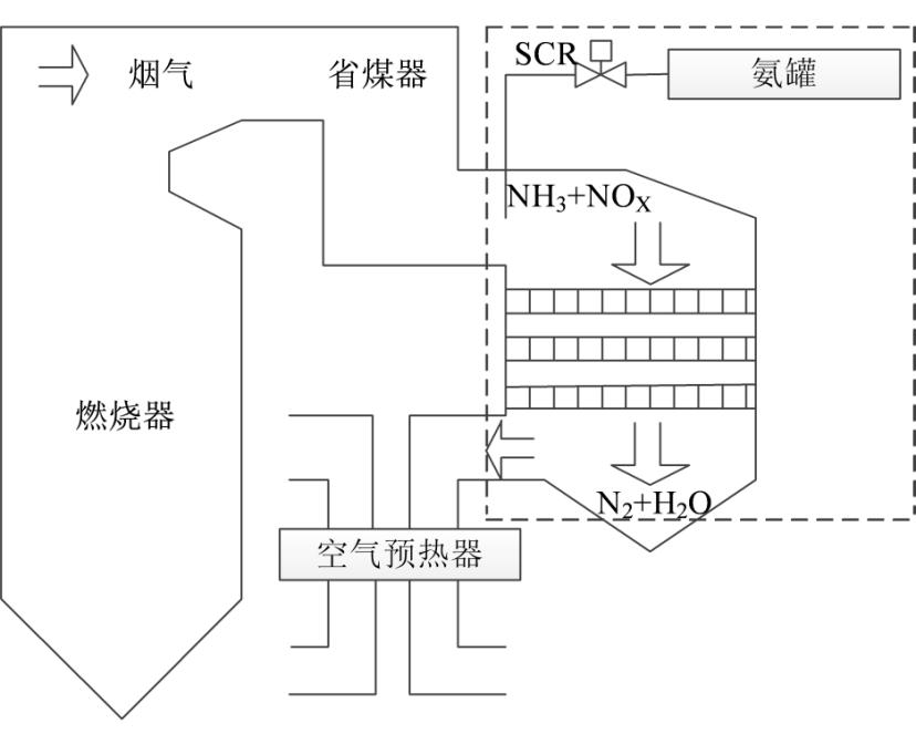【技术汇】scr脱硝系统多目标优化控制研究
