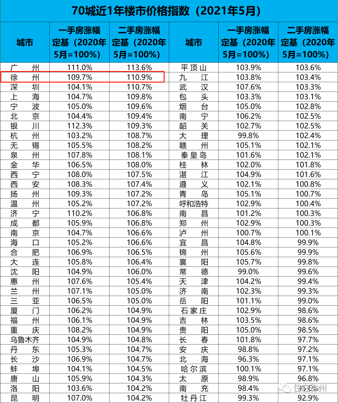 全國70城二手房價5年漲幅榜公佈!徐州第4