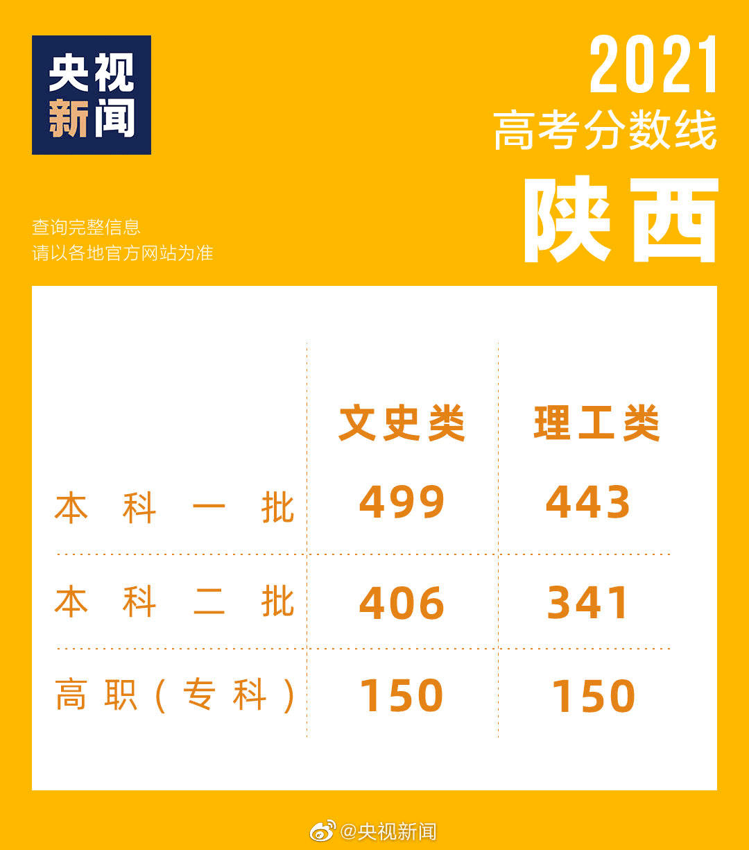 刚刚一段线444分二段线150分2021山东高考成绩及分数线公布