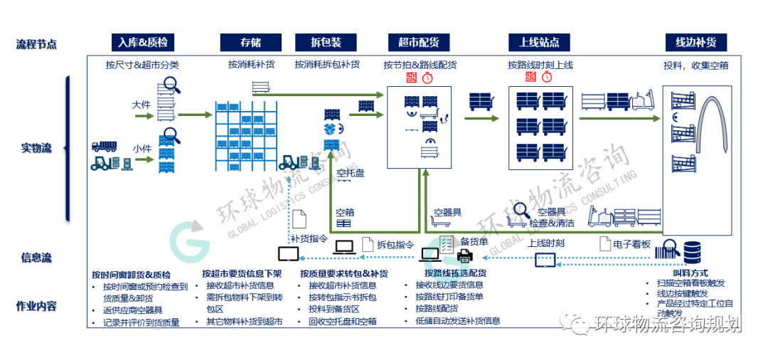 企业物流如何通过流程标准化信息化架构设备配置设施建设与可视化提升