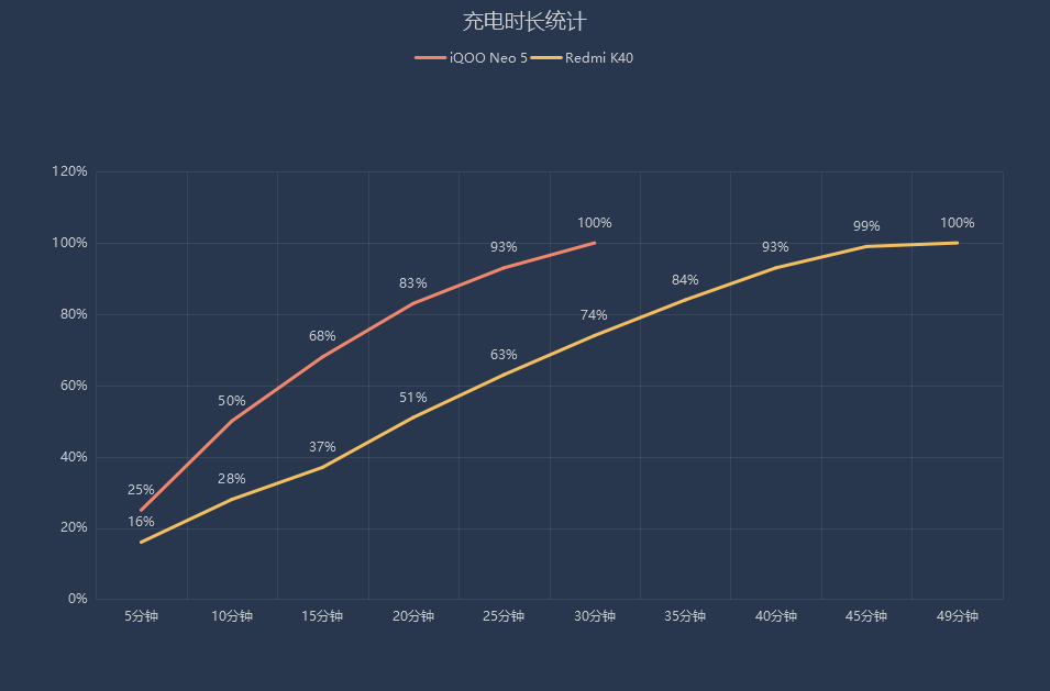 芯片|iQOO Neo5&红米K40：2K价位的手游最优解