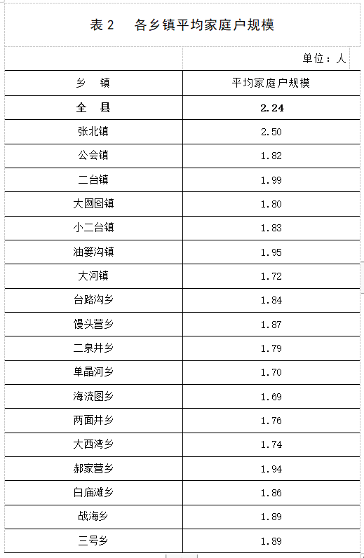 第七次全国人口普查全国有多少人口