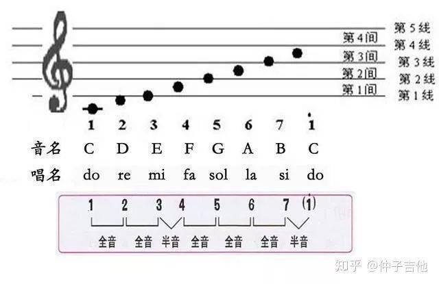 d大调音阶排列各调和弦图,第一行是和弦级数和和弦构成音,流行歌曲