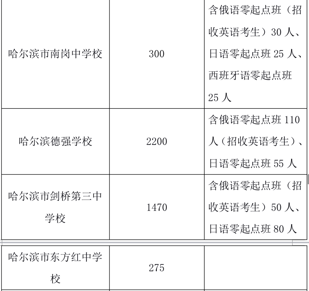 刚刚哈市教育局公布这些重点学校招生计划有变