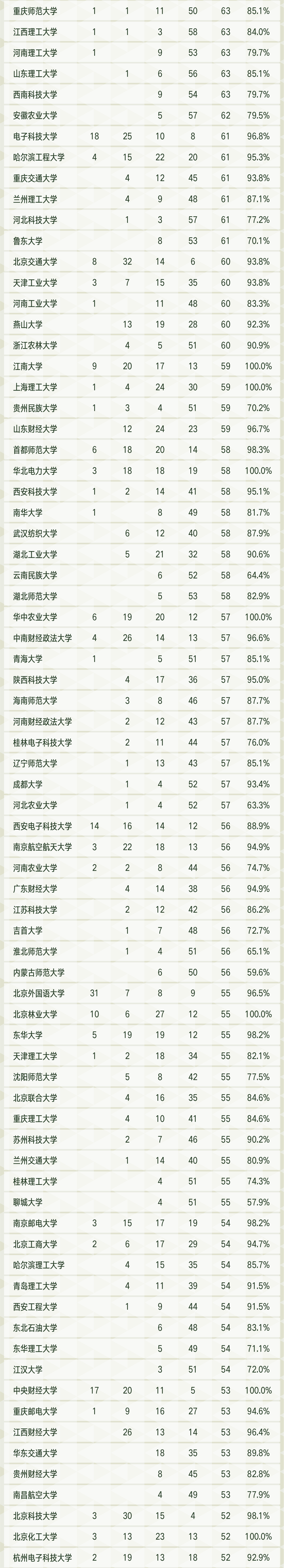 最新大学专业排名发布:北大,清华和浙大居前三!