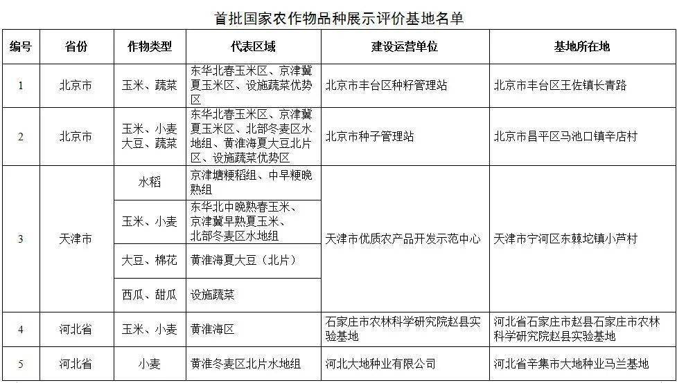 重磅全国农技中心认定首批60个国家农作物品种展示评价基地