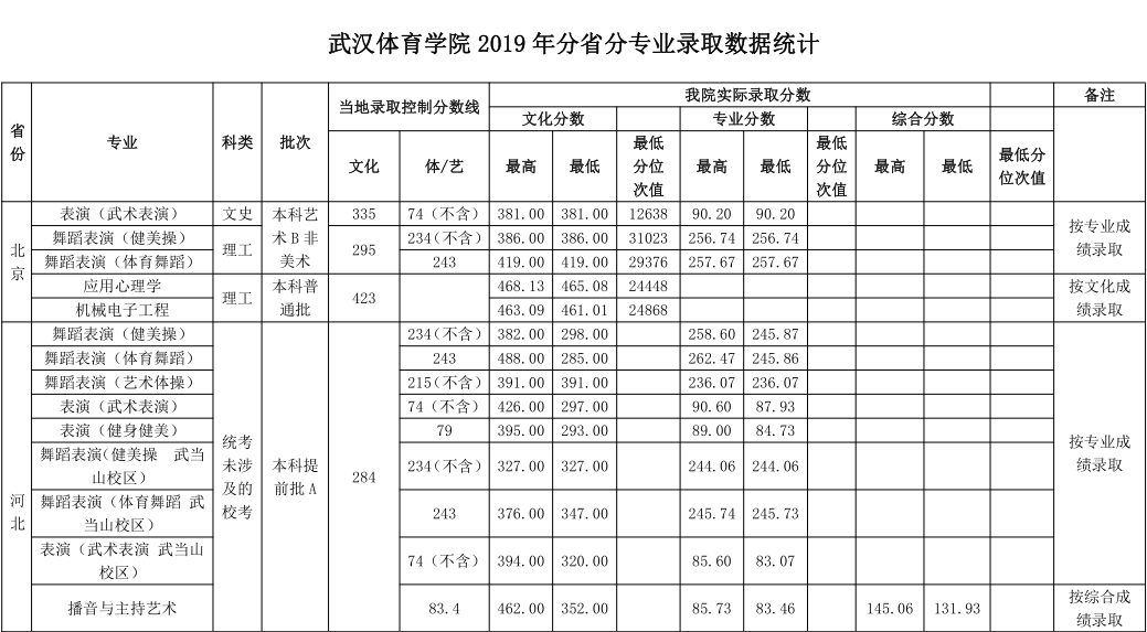 多少分能上武汉体育学院?