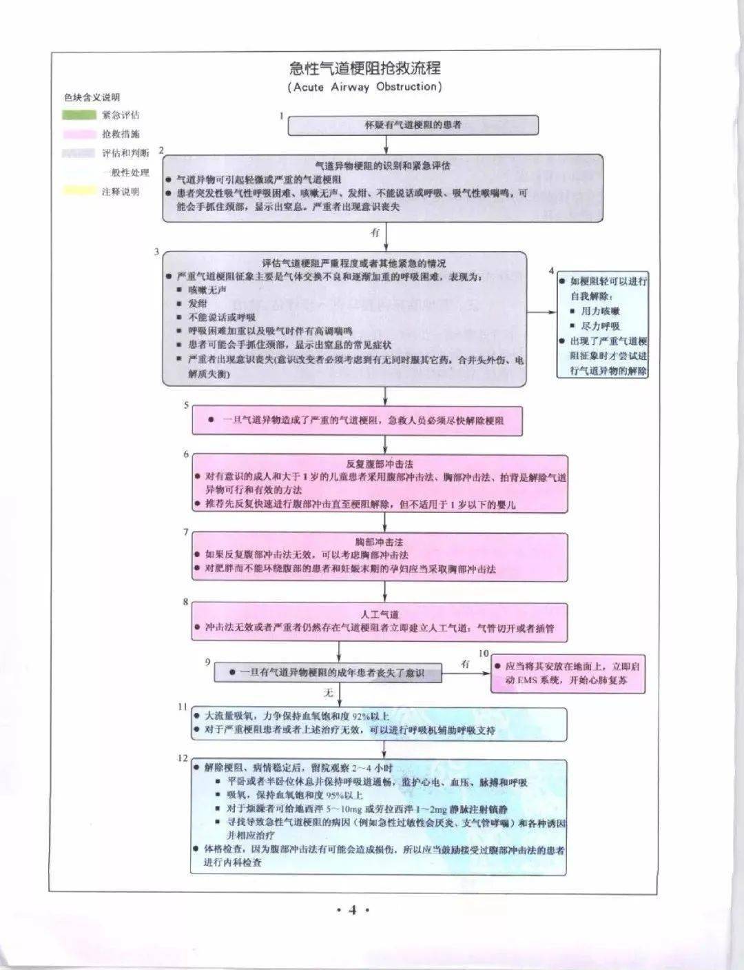 气道梗阻抢救流程03(点击可查看大图)急性心肌梗塞处置流程02(点击可