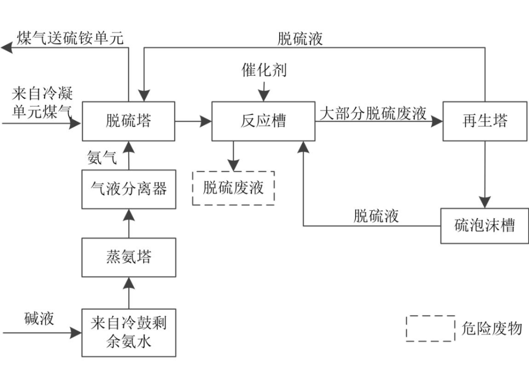 我國常規焦爐危險廢物產生和利用處置現狀及對策