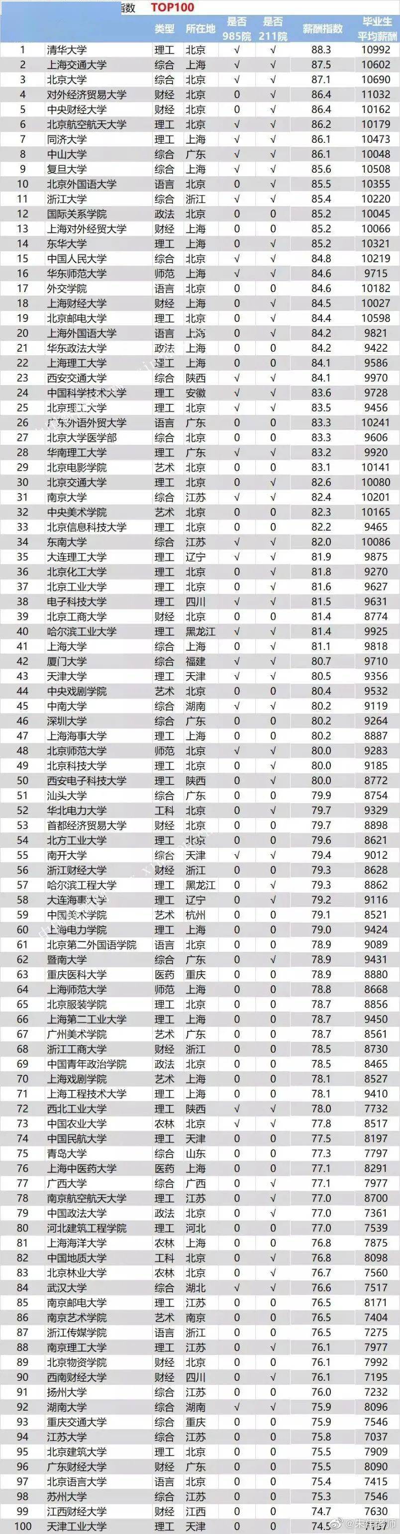 就业工资排行_众多的大学专业排行榜,这个专业最吃香,就业后不愁找不到工作