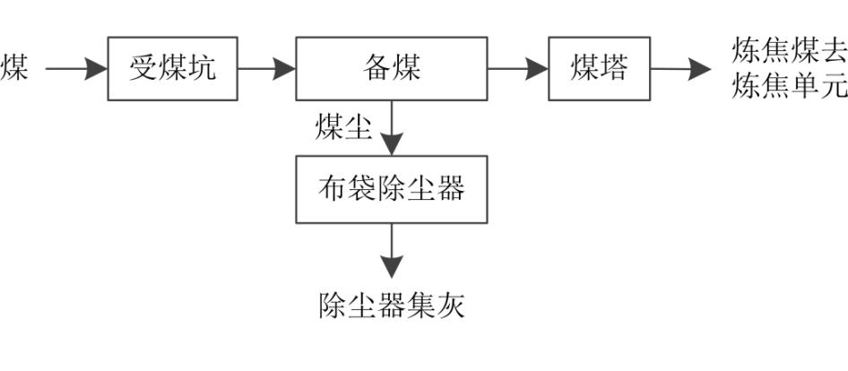 技術匯我國常規焦爐危險廢物產生和利用處置現狀及對策