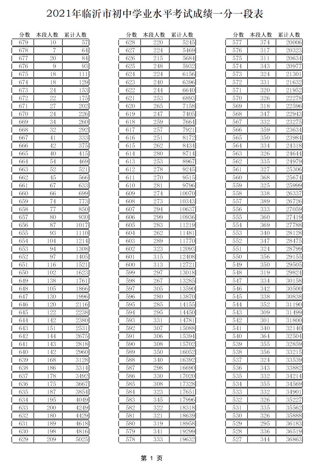 兰山区|刚刚，2021年临沂中考成绩一分一段表出炉！（ 附往年录取信息）