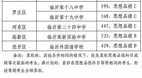 兰山区|刚刚，2021年临沂中考成绩一分一段表出炉！（ 附往年录取信息）