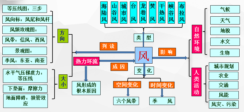 山谷风峡谷风焚风布拉风冰川风干热风等八种地方性风