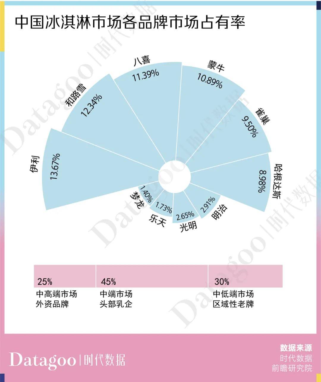 各种区域性品牌和地方私营小企业占据剩下 30% 的中低端市场