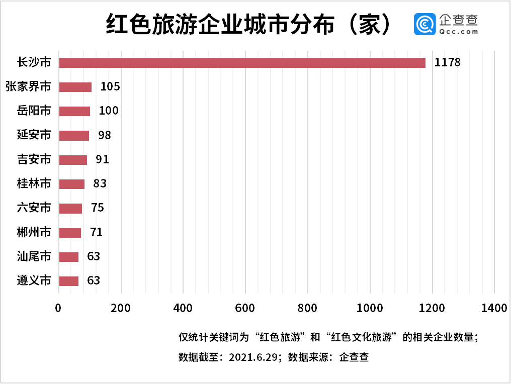 明显加快|红色旅游持续升温！今年上半年红色旅游企业同比增长79%