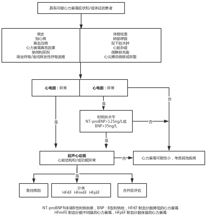 ①心肌細胞牽拉:bnp/nt-probnp,心房利鈉肽(anp);②心肌細胞損傷:肌鈣